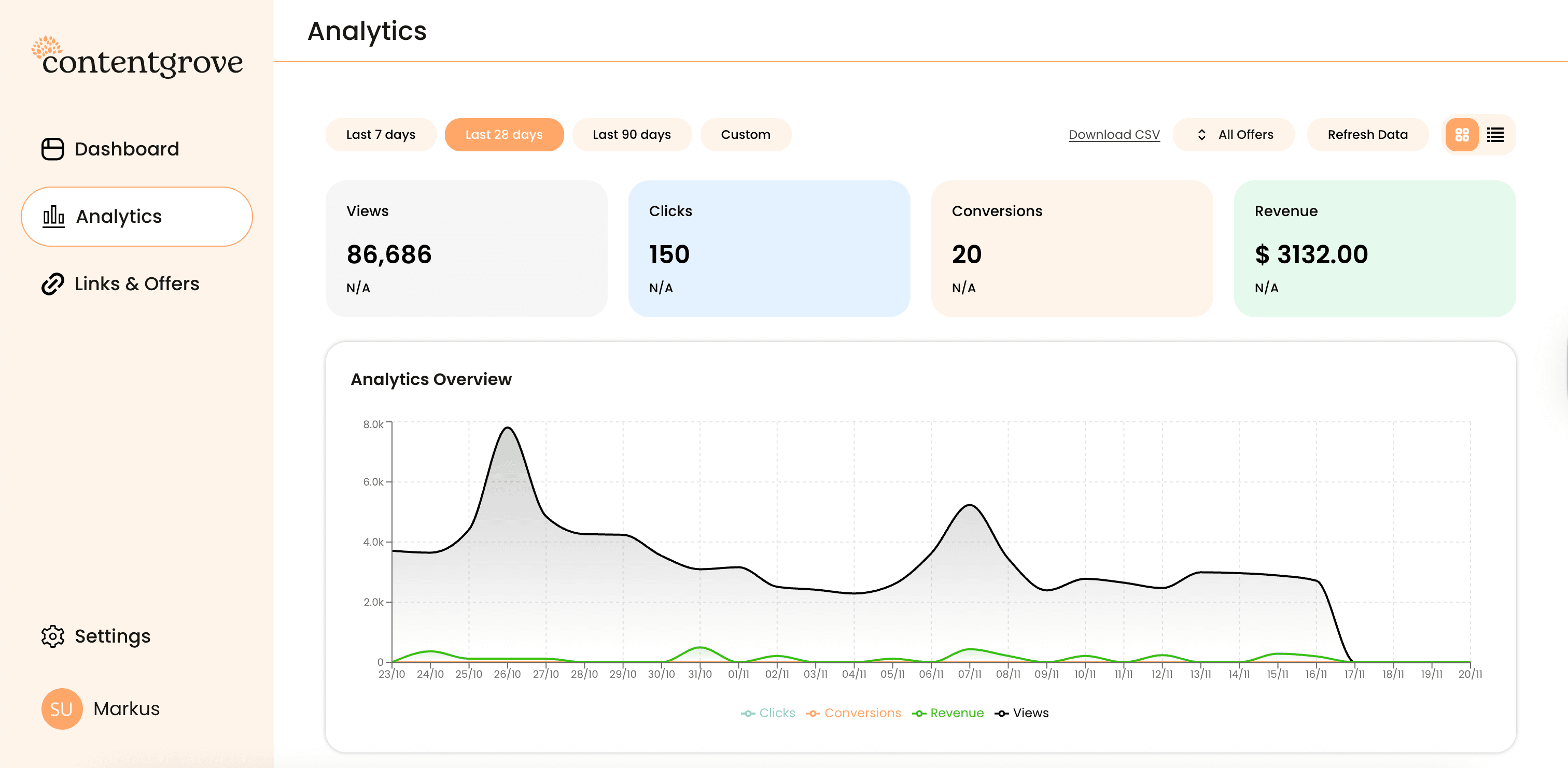 Analytics graphs inside contentgrove showing performance insights