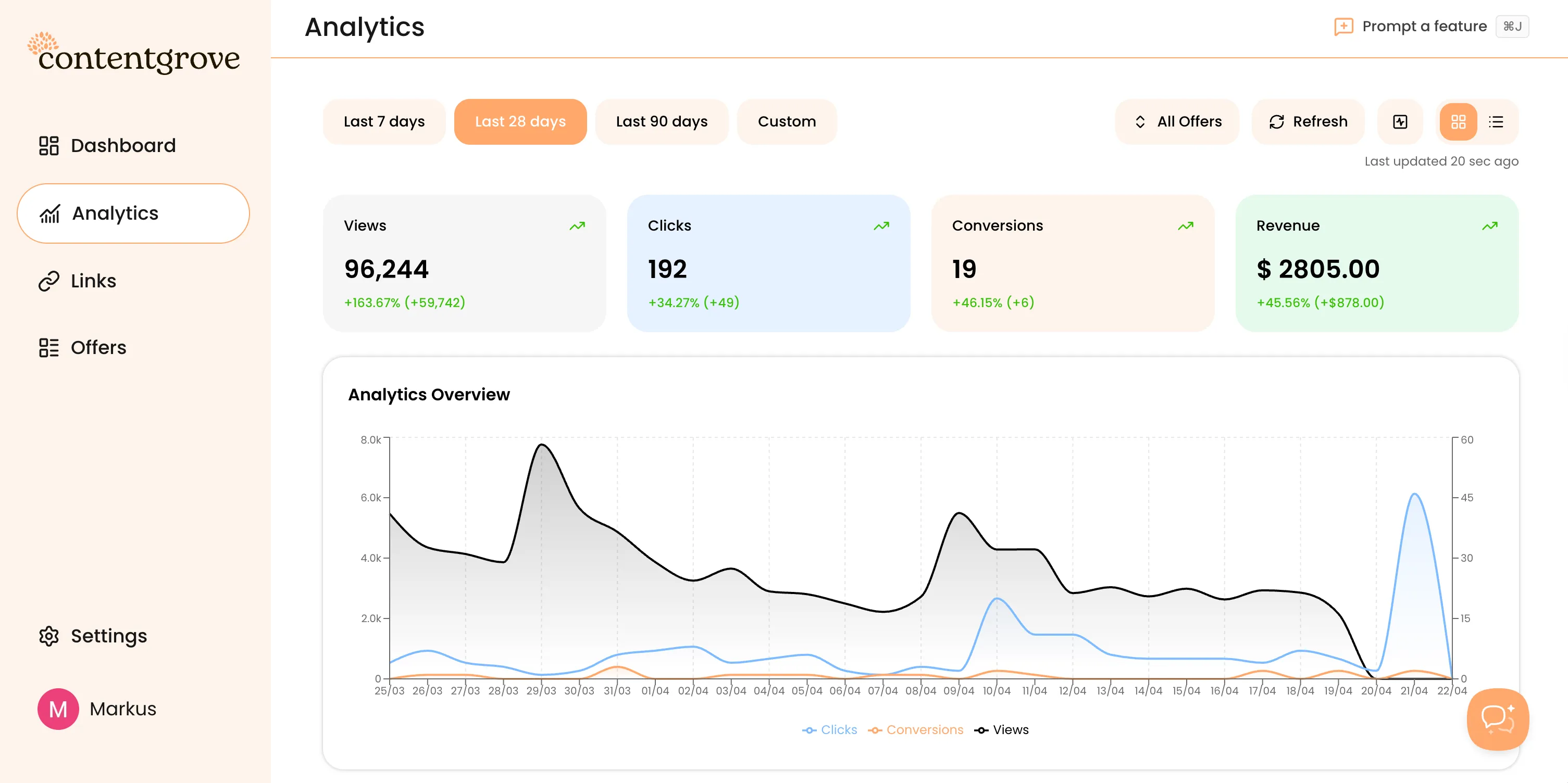 Analytics graphs inside contentgrove showing performance insights